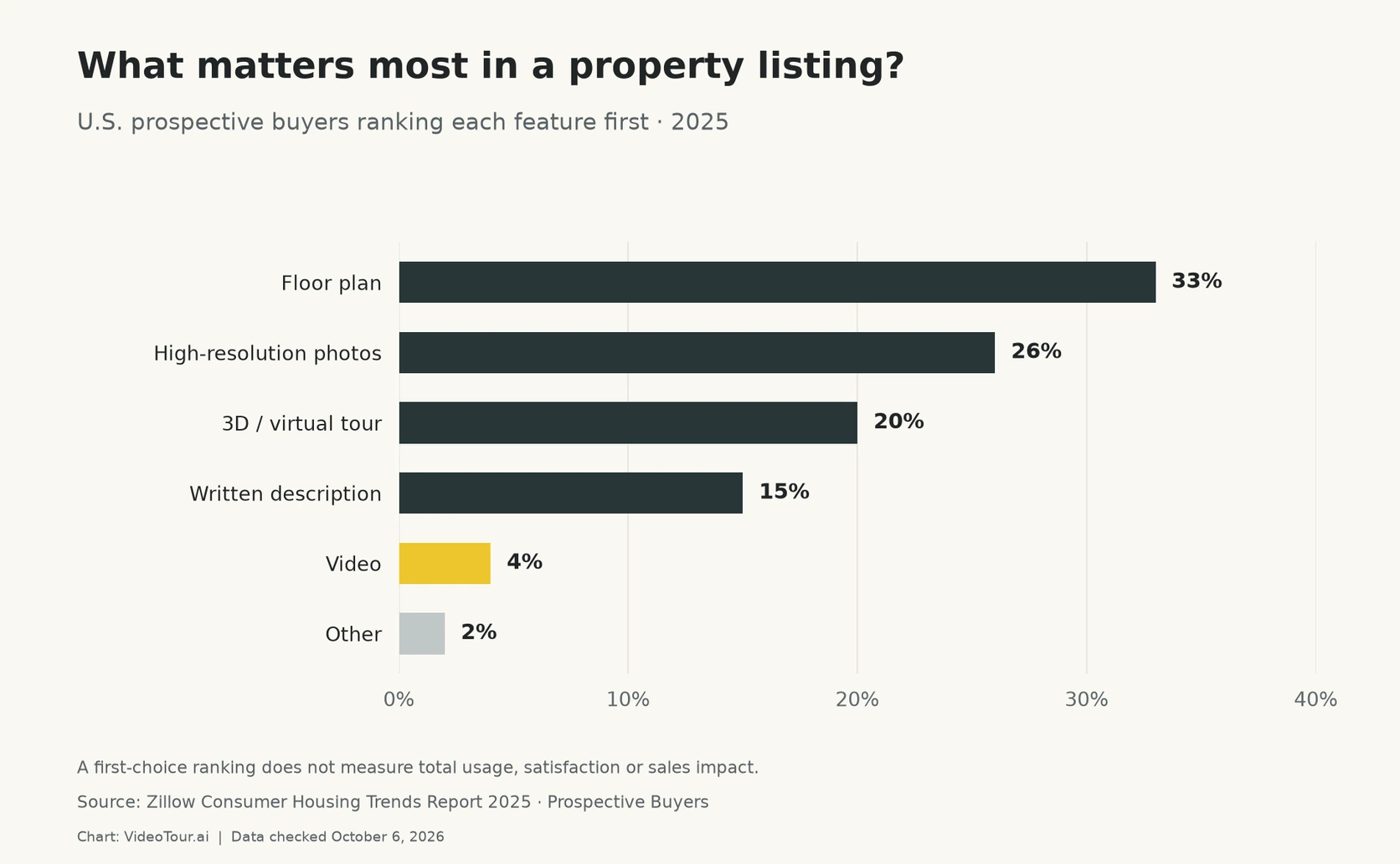 Most important listing feature among U.S. prospective buyers in Zillow’s 2025 survey: floor plan 33 percent, high-resolution photos 26 percent, 3D or virtual tour 20 percent, written description 15 percent, video 4 percent, other 2 percent