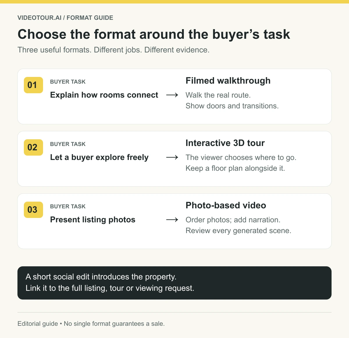 Format guide: film a walkthrough to explain room connections; use an interactive 3D tour for self-directed exploration; use a photo-based video to present supplied listing photos. Link short social edits to the full listing.