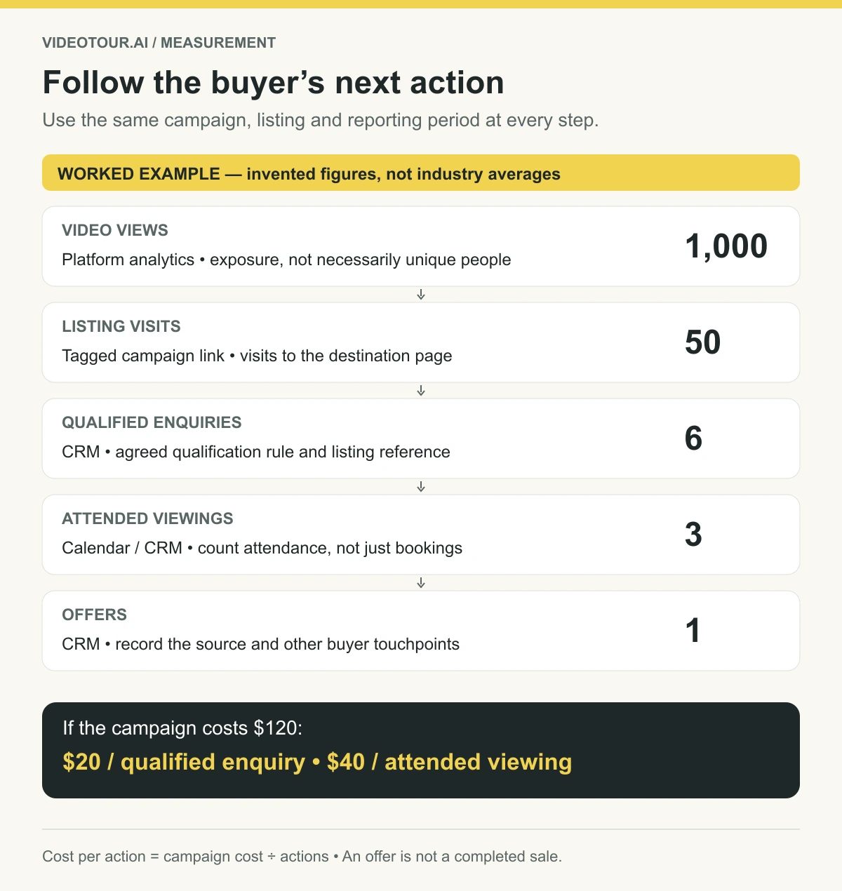 Hypothetical campaign: 1,000 video views, 50 listing visits, six qualified enquiries, three attended viewings and one offer. At a campaign cost of $120, each qualified enquiry costs $20 and each attended viewing costs $40.