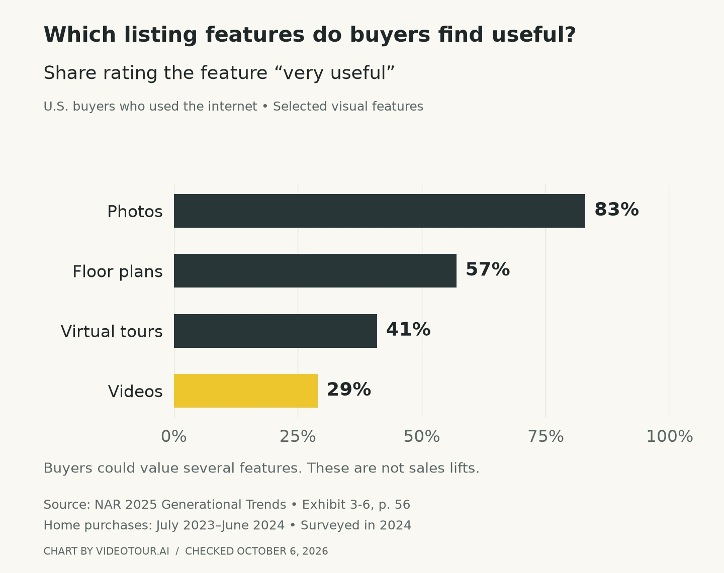 NAR buyer usefulness ratings: photos 83%, floor plans 57%, virtual tours 41%, videos 29%. Buyers could rate several features highly.